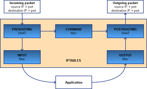 forward-a-tcp-port-to-another-ip-or-port-using-nat-with-iptables