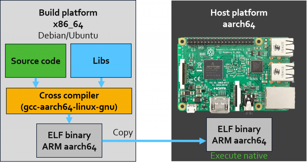 Кросс компилятор. Arm® aarch64. Процессор : aarch64 Processor Rev 0 (aarch64). Arm® aarch64 или x86_64.