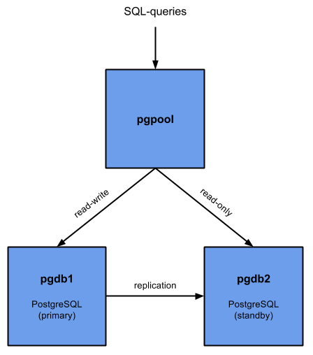 postgres cluster diagram